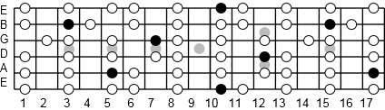 D Phrygian fretboard diagram