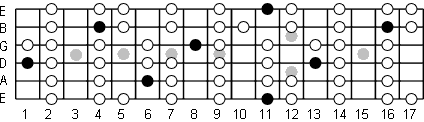 D# Locrian fretboard diagram