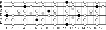 D# Phrygian fretboard diagram