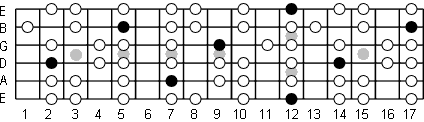 E Aeolian fretboard diagram