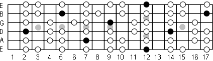 E Dorian fretboard diagram