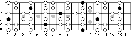 Eb Aeolian fretboard diagram