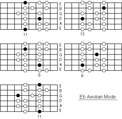 Eb Aeolian Mode positions