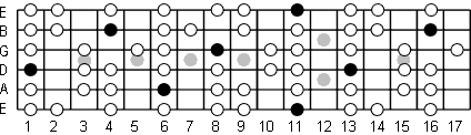 Eb Dorian fretboard diagram