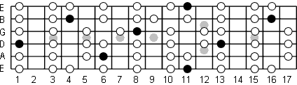 Eb Ionian fretboard diagram