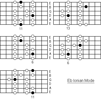 Eb Ionian Mode positions