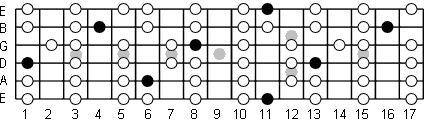 Eb Lydian fretboard diagram