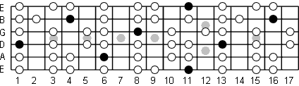 Eb Mixolydian fretboard diagram