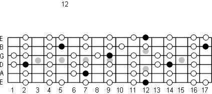 E Ionian fretboard diagram