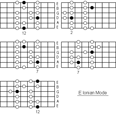 E Ionian Mode positions