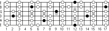 E Locrian fretboard diagram