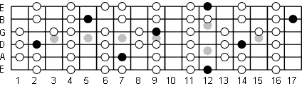 E Lydian fretboard diagram