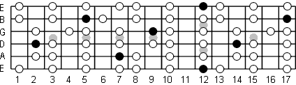 E Phrygian fretboard diagram