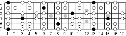 F Aeolian fretboard diagram