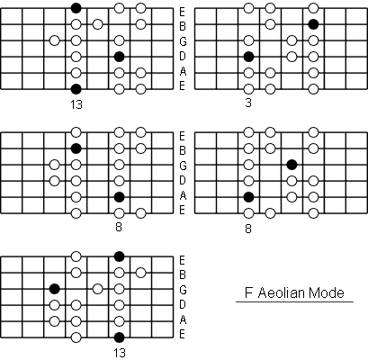 F Aeolian Mode positions