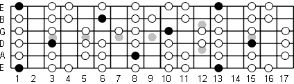 F Dorian fretboard diagram