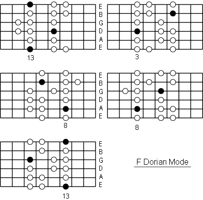 F Dorian Mode positions