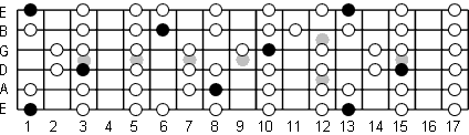 F Ionian fretboard diagram