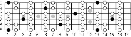 F Locrian fretboard diagram