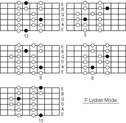 F Lydian Mode positions