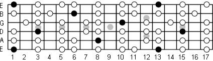 F Mixolydian fretboard diagram