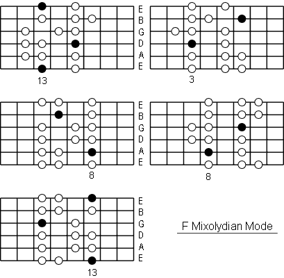 F Mixolydian Mode positions