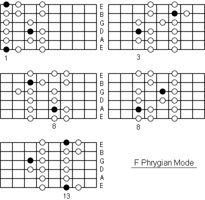 F Phrygian Mode positions
