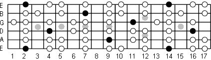 F# Aeolian fretboard diagram