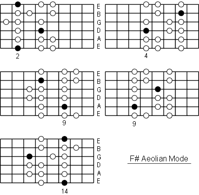 F# Aeolian Mode positions