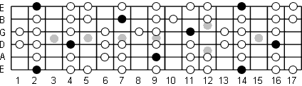 F# Dorian fretboard diagram