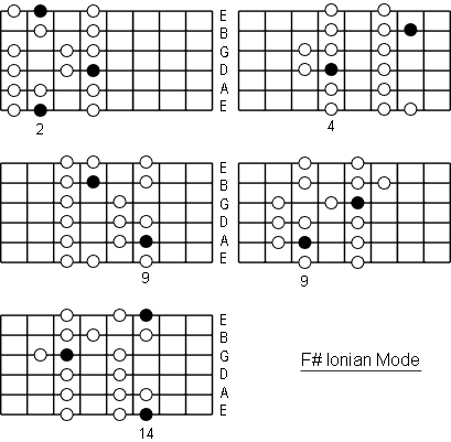 F# Ionian Mode positions