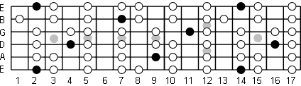 F# Locrian fretboard diagram