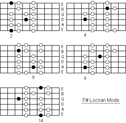 F# Locrian Mode positions