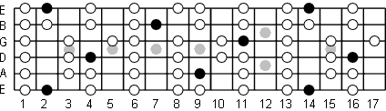 F# Lydian fretboard diagram