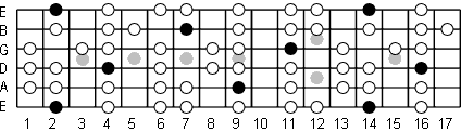 F# Mixolydian fretboard diagram