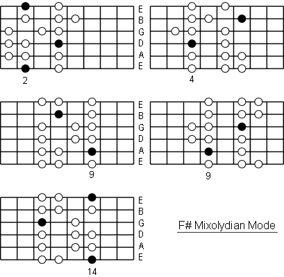 F# Mixolydian Mode positions