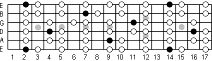 F# Phrygian fretboard diagram