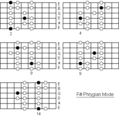 F# Phrygian Mode positions