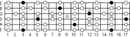 G Aeolian fretboard diagram