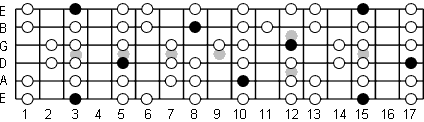 G Dorian fretboard diagram