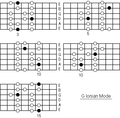 G Ionian Mode positions