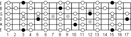 G Locrian fretboard diagram