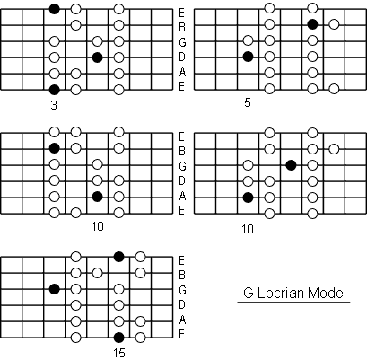 G Locrian Mode positions