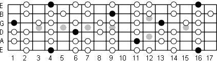 G# Aeolian fretboard diagram