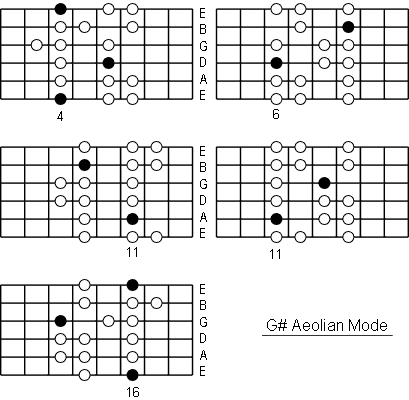 G# Aeolian Mode positions