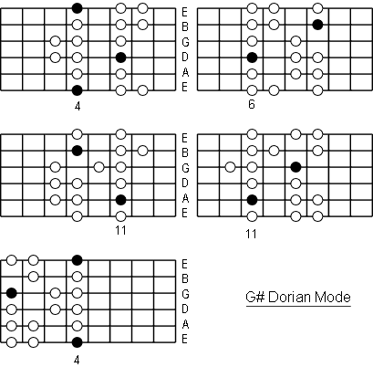 G# Dorian Mode positions