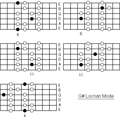 G# Locrian Mode positions