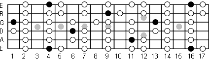 G# Phrygian fretboard diagram