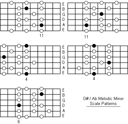 A Flat Melodic Minor Scale fretboard patterns