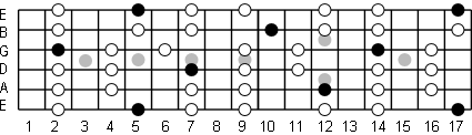 A Major Pentatonic Scale Guitar Chart